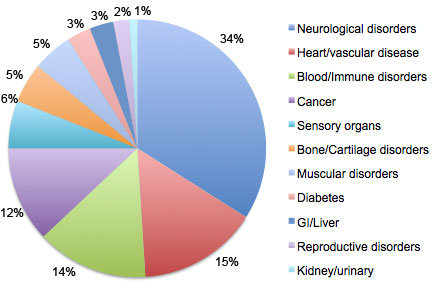 Stem Cell Research Charts